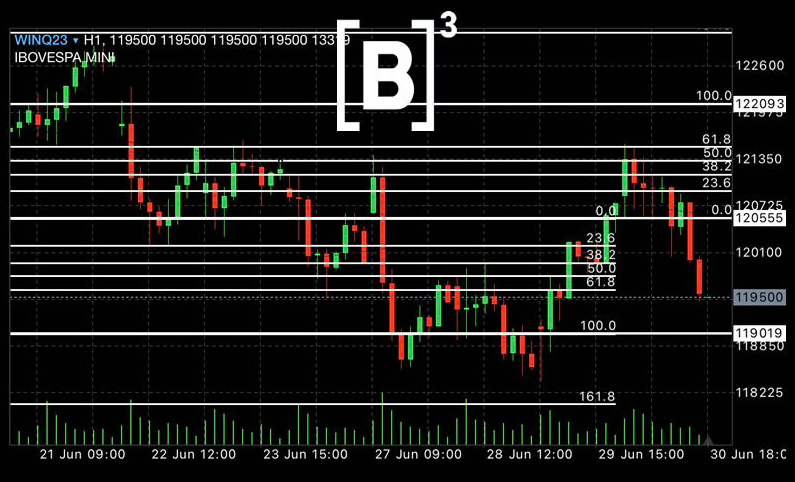Análise Técnica Índice Ibovespa