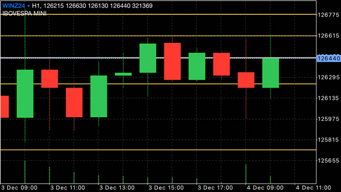 Guia para Day Trade na B3 com MetaTrader 5