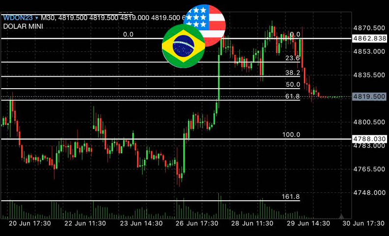 Análise Técnica Mini Dólar